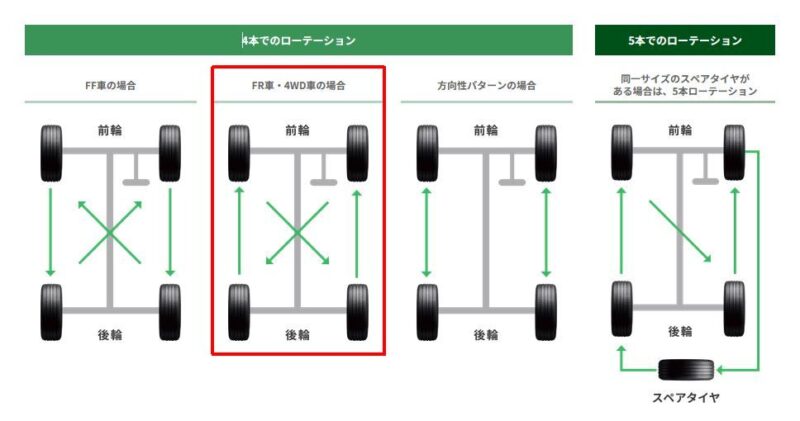 タイヤーローテーション位置